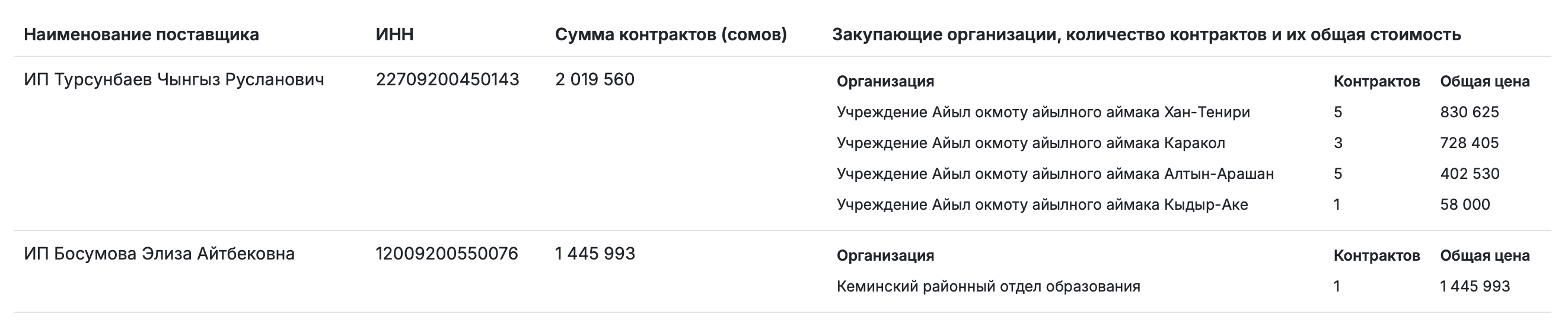 Топ-индивидуальные предприниматели 2025 года