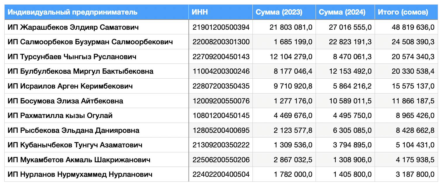 Топ молодых предпринимателей в сфере госзакупок КР
